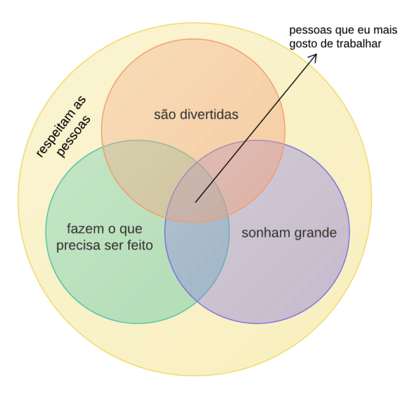 Diagrama de Venn com o perfil de pessoas que admiro.